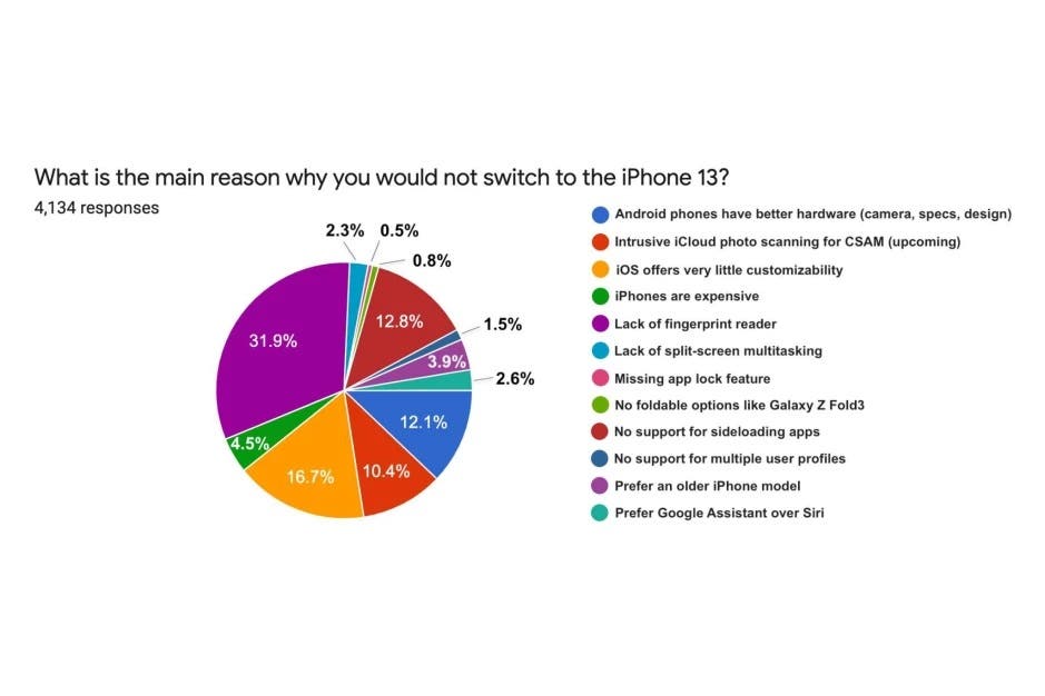 Android kullanıcıların yapılan iPhone anketinin sonucu şaşırttı.