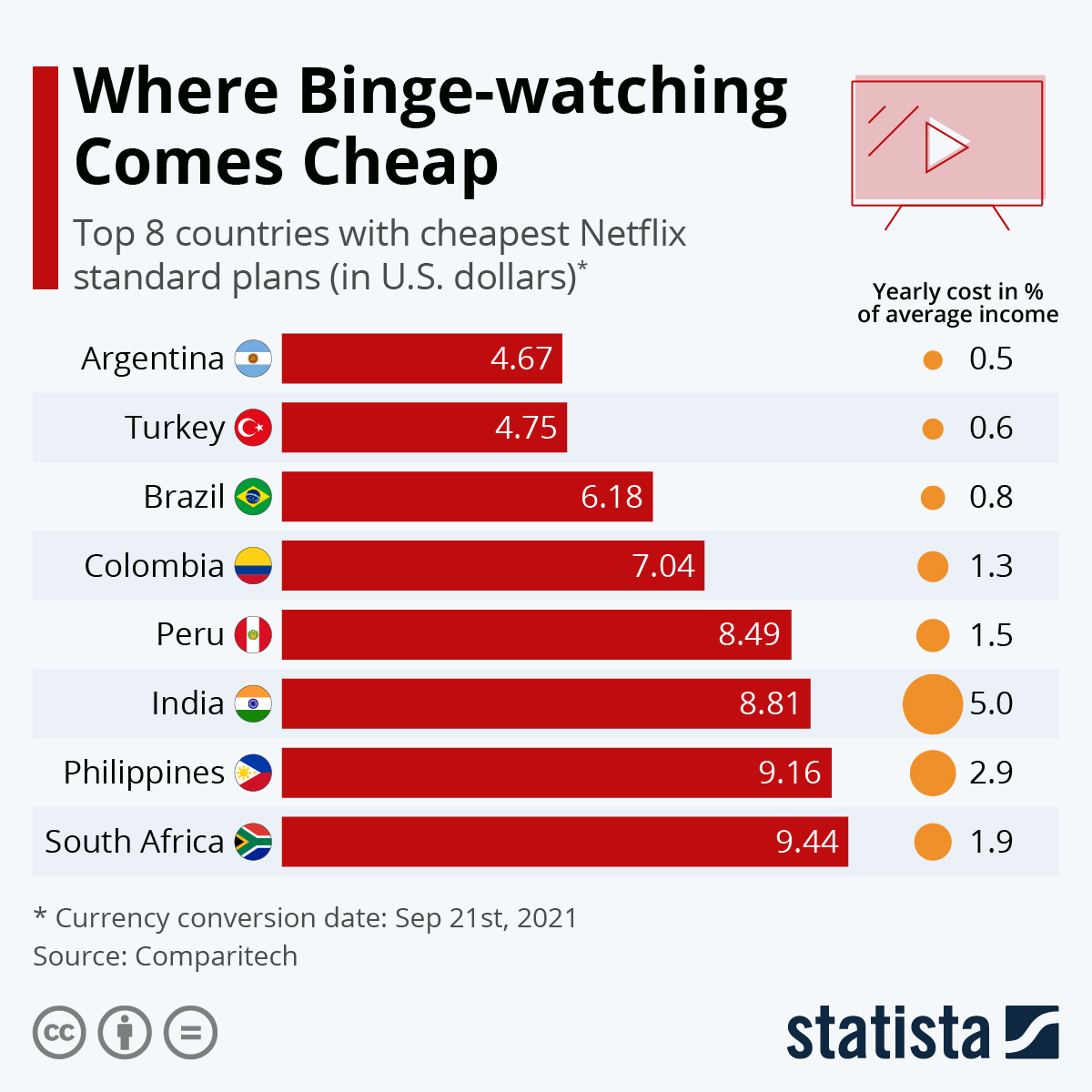 Netflix'in en ucuz olduğu ülkeler