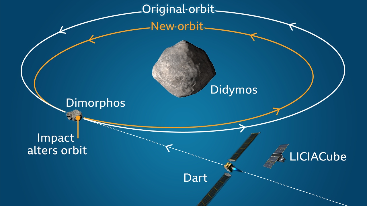 NASA asteroit vurma görevi Dart 
