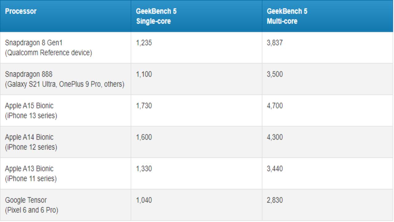 Google tensor g2 vs snapdragon. Снэпдрэгон 8 Gen 1. Snapdragon gen1 тротлинг тест. 870 Против 8 Gen 1.