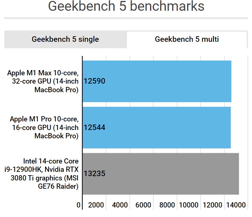 Intel i9-12900HK, performans testinde M1 Max işlemciyi geride bıraktı