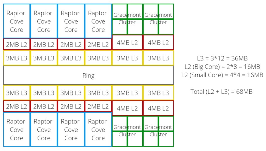 Intel, Raptor Lake serisi işlemcilerde 68 MB önbellek kullanacak 