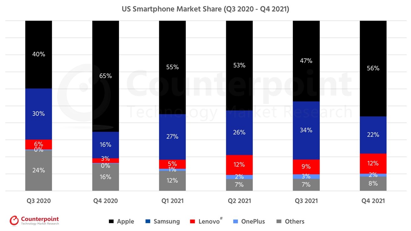 2021 yılında ABD'de en çok satılan akıllı telefon markaları