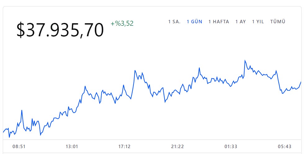 Bitcoin, tekrar yükselişe geçti