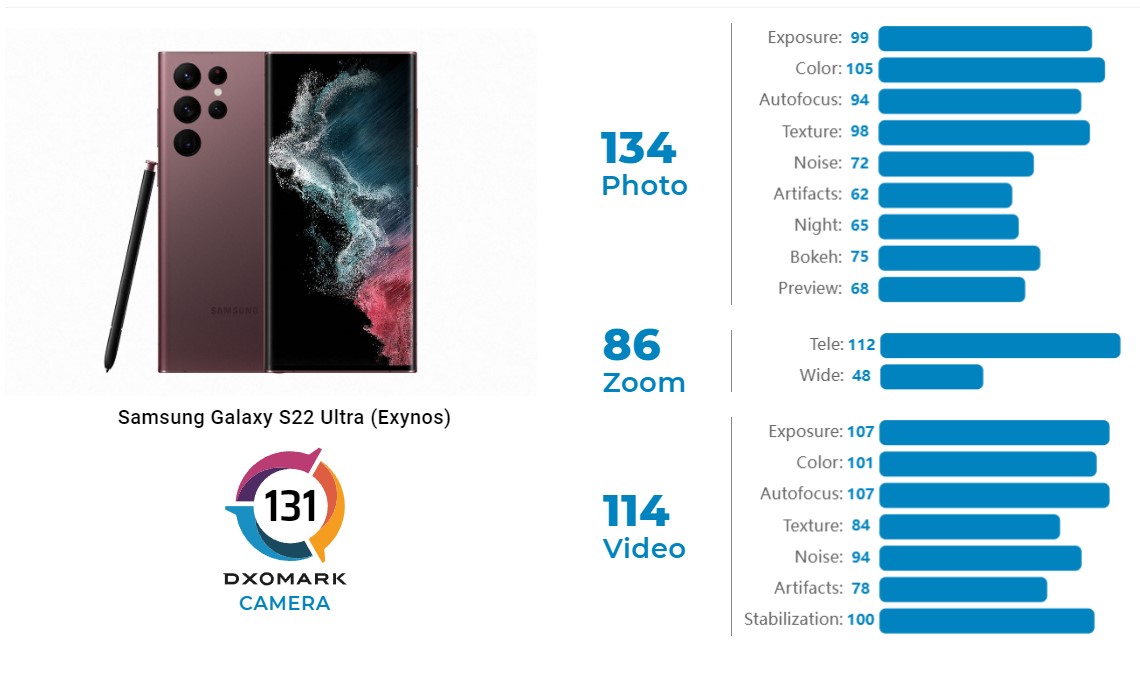 Galaxy S22 Ultra DxOMark skoru beklentileri karşılayamadı