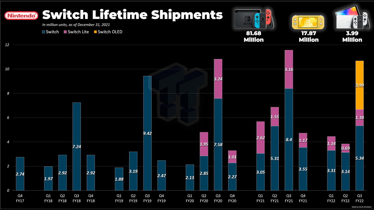 Nintendo Switch konsol satışları