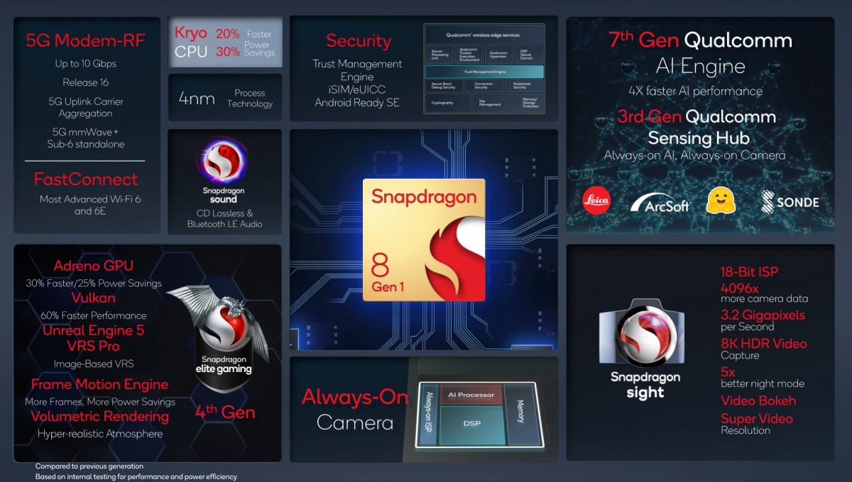 Galaxy S22 işlemcisi: Snapdragon 8 Gen 1