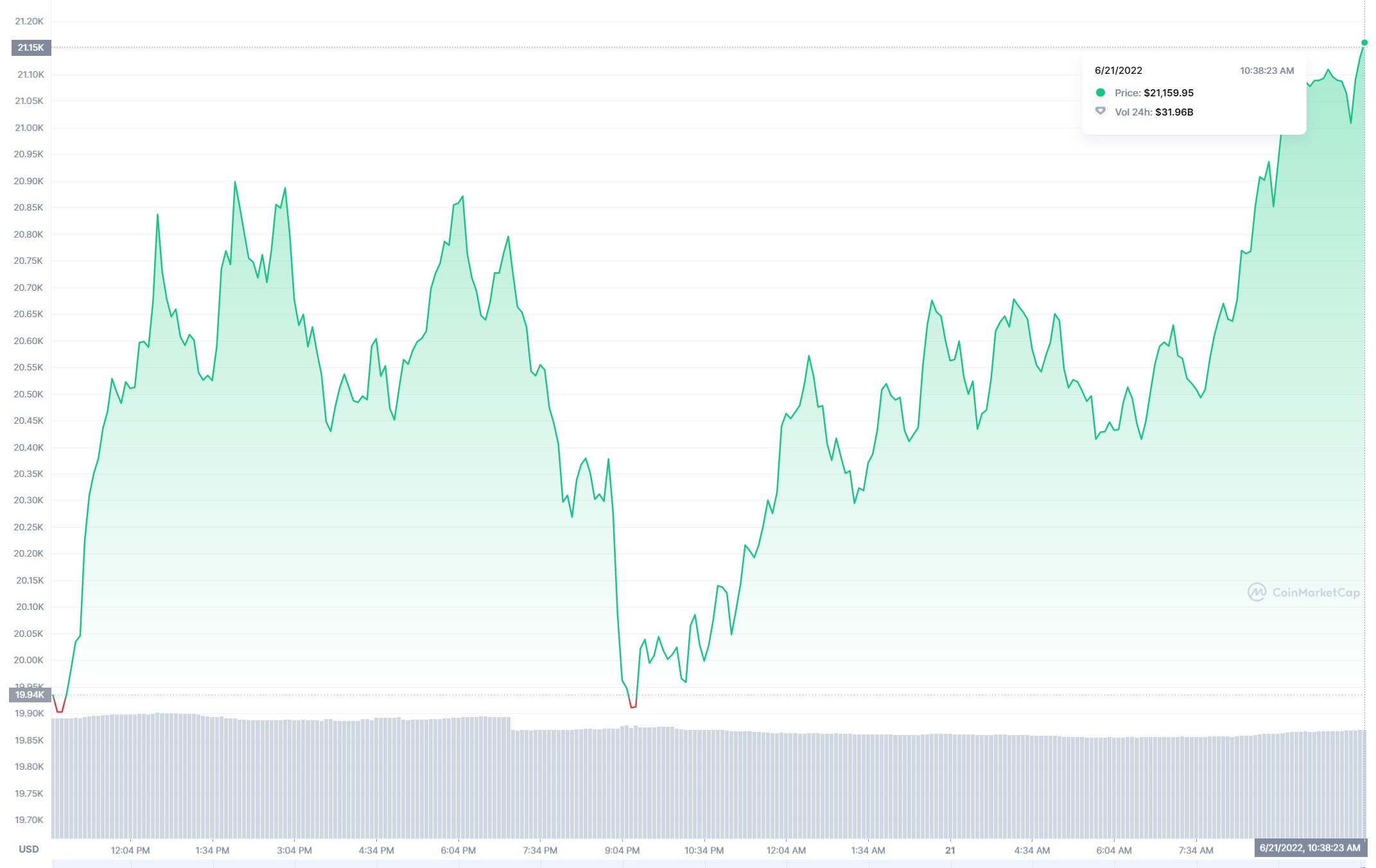 Bitcoin is on the rise again!  Has the recovery started?