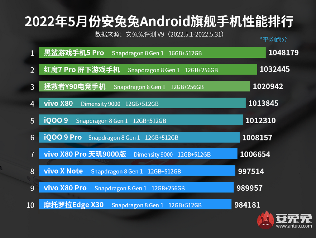 En hızlı Android telefonlar 