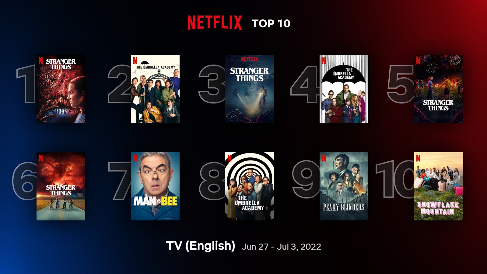 Netflix most watched