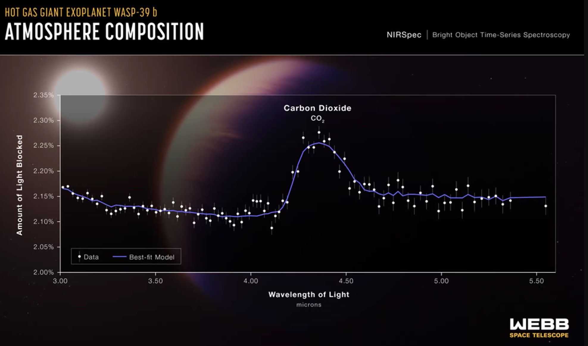 WASP-39b adlı gezegende karbondioksit tespit edildi