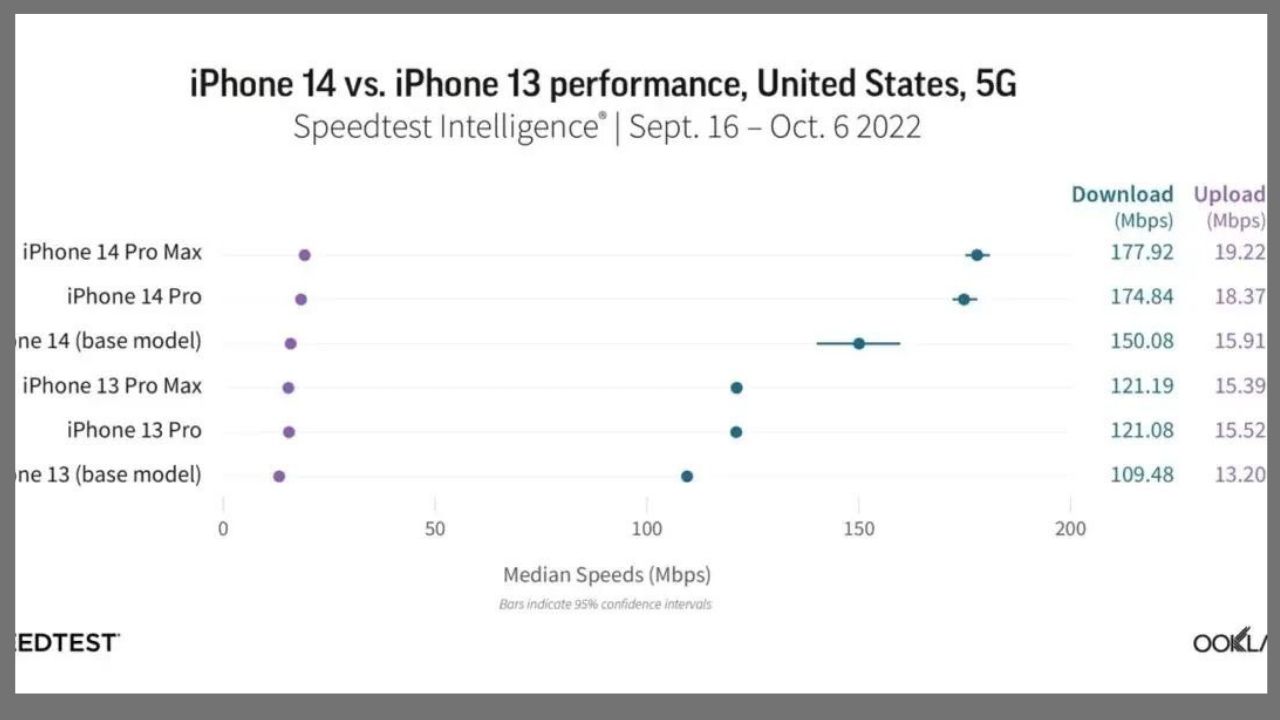 iPhone 14 Pro Max 5G indirme hızı ne kadar Sonuçlar şaşırttı
