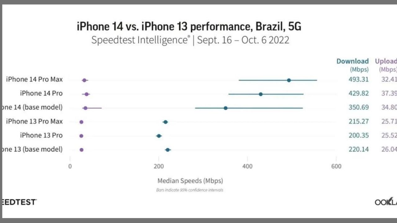 iPhone 14 Pro Max 5G indirme hızı ne kadar Sonuçlar şaşırttı