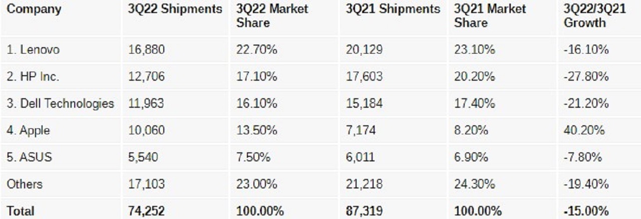 windows pc ve mac satış rakamları