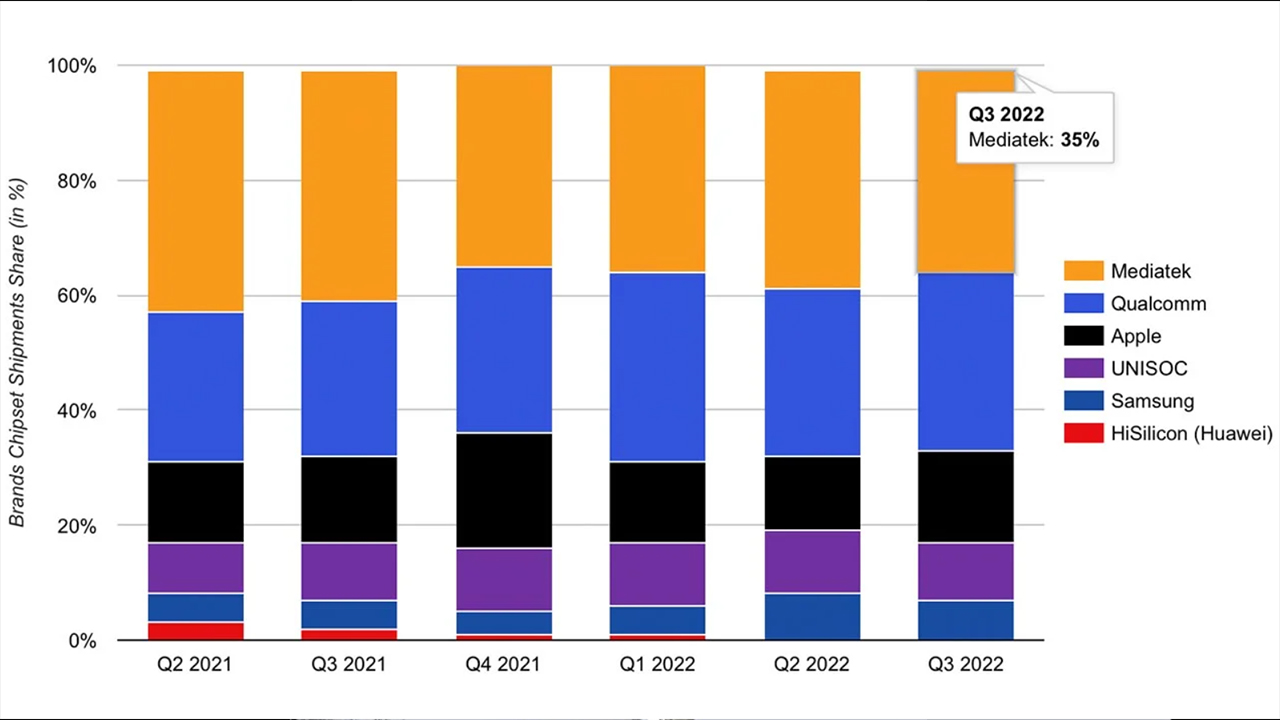 Mobil işlemci üreticilerinin 2021-2022 arası pazar payı verileri. MediaTek birinci
