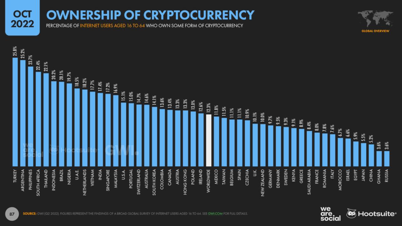 En çok kripto paraya sahip ülkeler