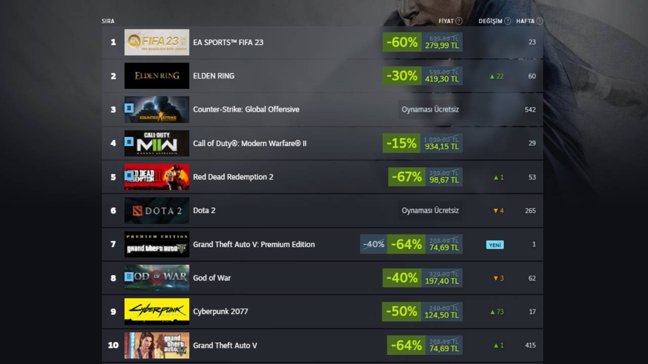 Steam'de en çok satan oyunlar!