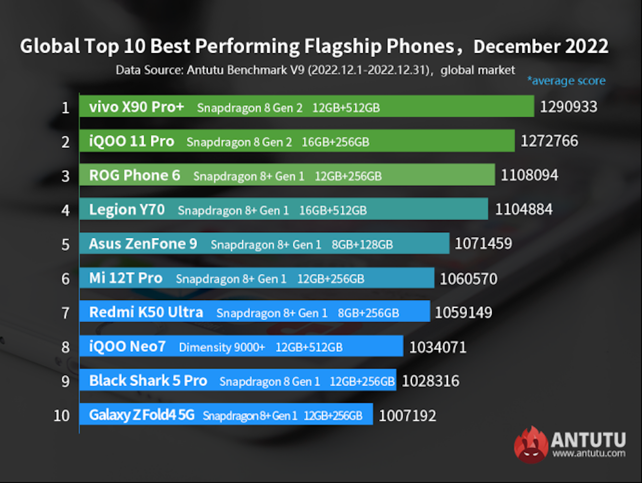 Globalde en hızlı Android telefonlar belli oldu! İşte ilk 10