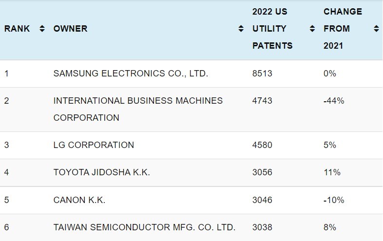 Samsung, IBM'i geride bırakarak patent rekoru kırdı